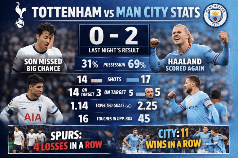 Tottenham vs Man City Stats
