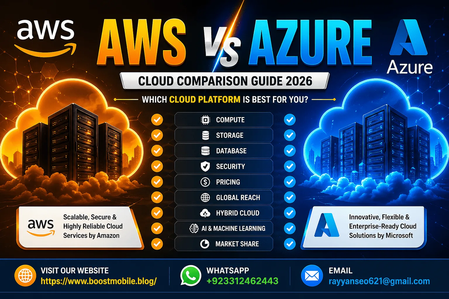 Droven IO AWS vs Azure Comparison