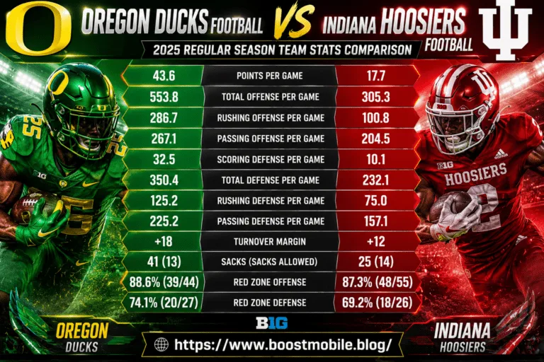 Oregon Ducks Football vs Indiana Hoosiers Football Stats